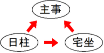 三方口訣図