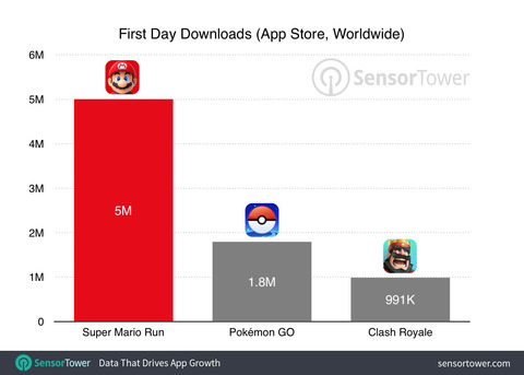 super-mario-run-first-day-downloads