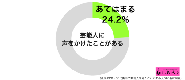 芸能人に声をかけるグラフ