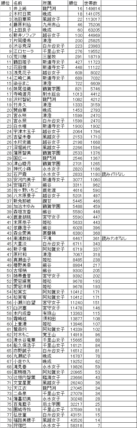 順位