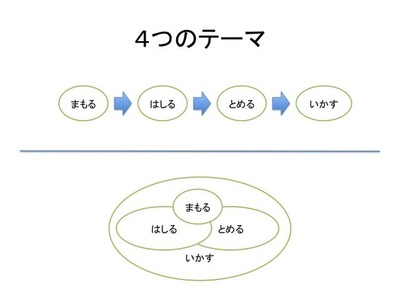 4つのテーマ