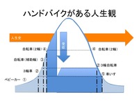 高齢者障がい者自転者
