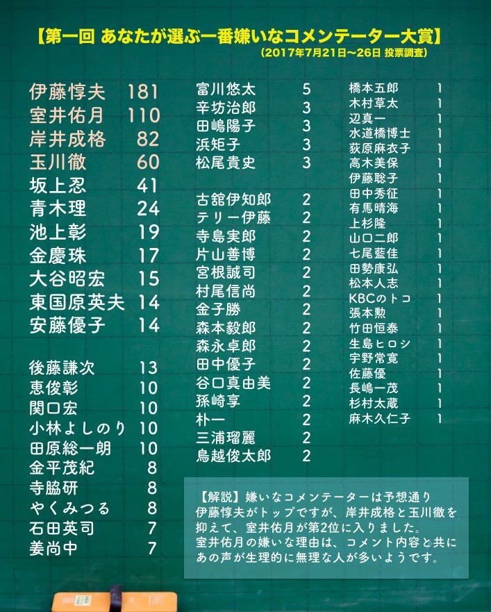 実況 ◆ ＴＢＳテレビ 28835 	->画像>65枚 