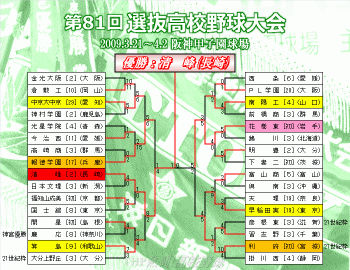 2009春のセンバツトーナメント表(クリックで拡大)