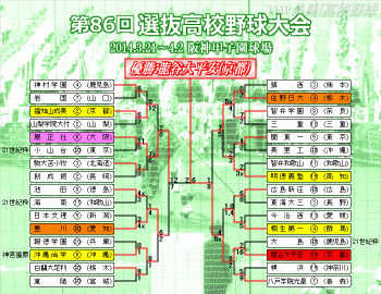 2014春のセンバツトーナメント表(クリックで拡大)