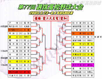 2005春のセンバツトーナメント表(クリックで拡大)