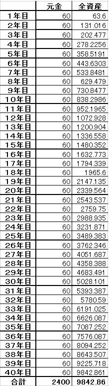 40年後のロボアドバイザー比較