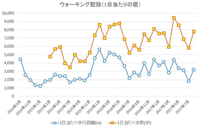 ウォーキング記録(1日当たりの値)170831