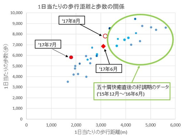 1日当たりの歩行距離と歩数の関係170831