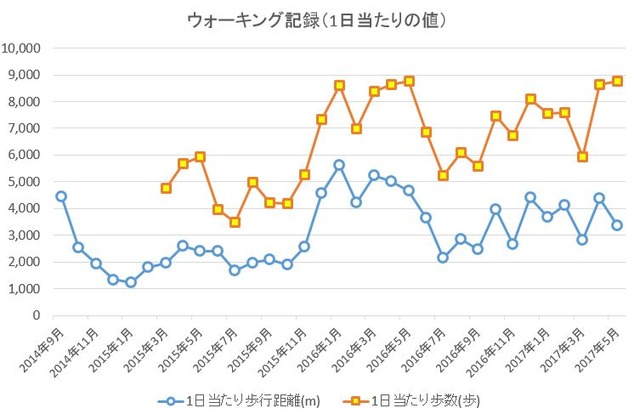 ウォーキング記録(1日当たりの値)170531
