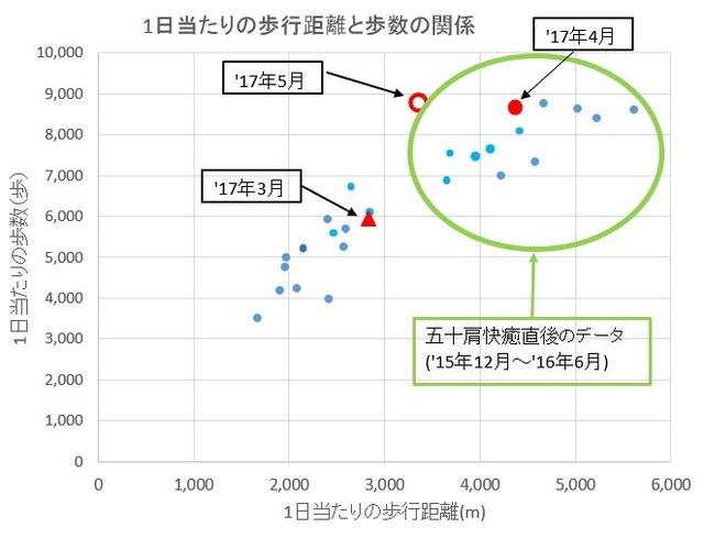 1日当たりの歩行距離と歩数の関係170531
