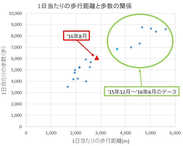 1日当たりの歩行距離と歩数の関係(2016年8月末)