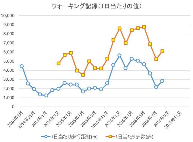 1日当たりの歩行距離と歩数のプロット(2016年8月末)