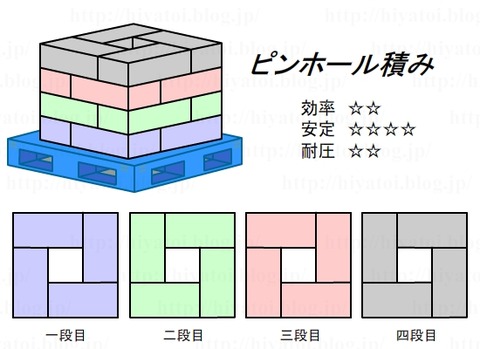 積み付け_ピンホール積み