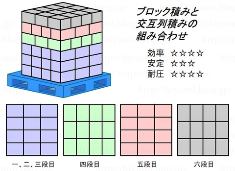 積み付け_ブロック交互列積み
