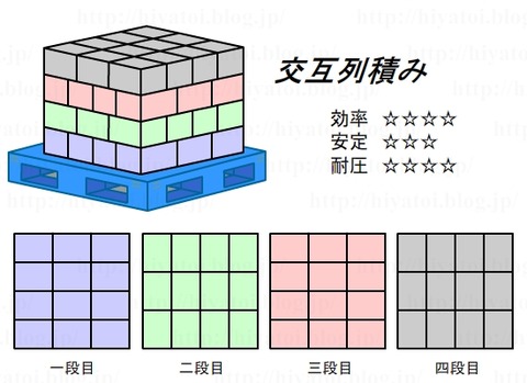 積み付け_交互列積み