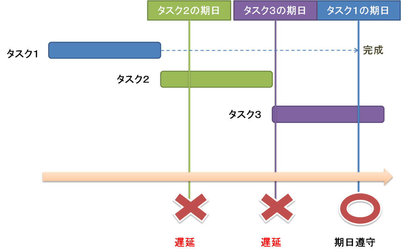 タスク 苦手 マルチ