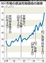 原油価格