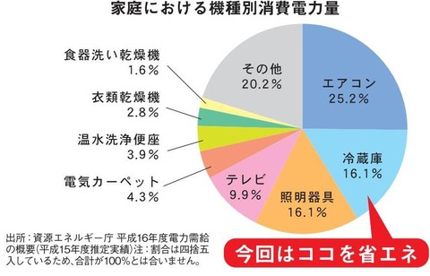 冷蔵庫消費電力量