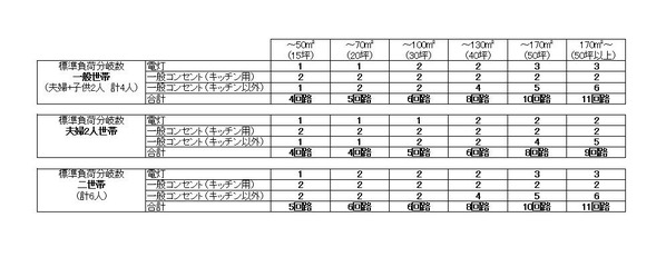 分電盤標準負荷