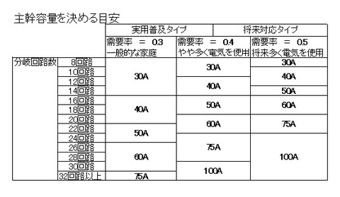 分電盤主幹容量