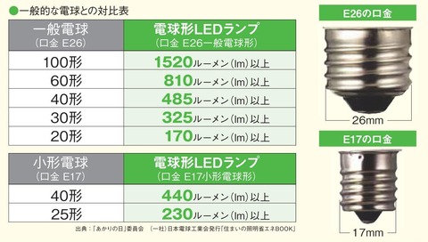 LED電球はルーメンを参考に