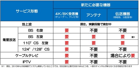 4K8Kを受信するには