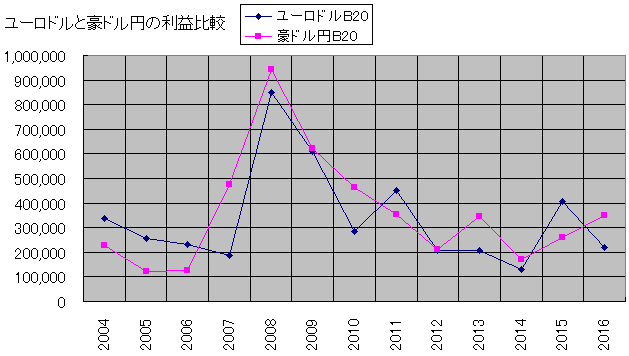 ユーロドルと豪ドル円の利益比較