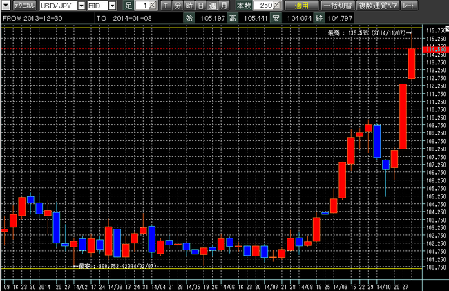 ドル円2014年11月8日