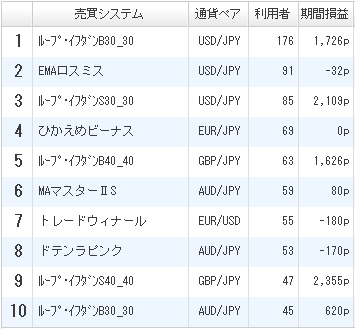 利用者ランキング2017年2月ひまわり証券