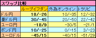 iサイクル注文、ループイフダン、トラリピ比較スワップ