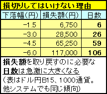 ループイフダンやトラリピで損切りしてはいけない理由