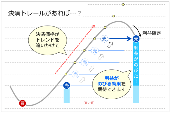トラリピ「決済トレール」の仕組み2。ループイフダン検証ブログ2