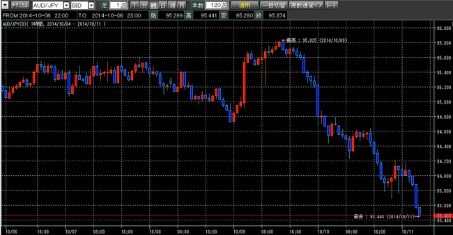 豪ドル円2014年10月11日w