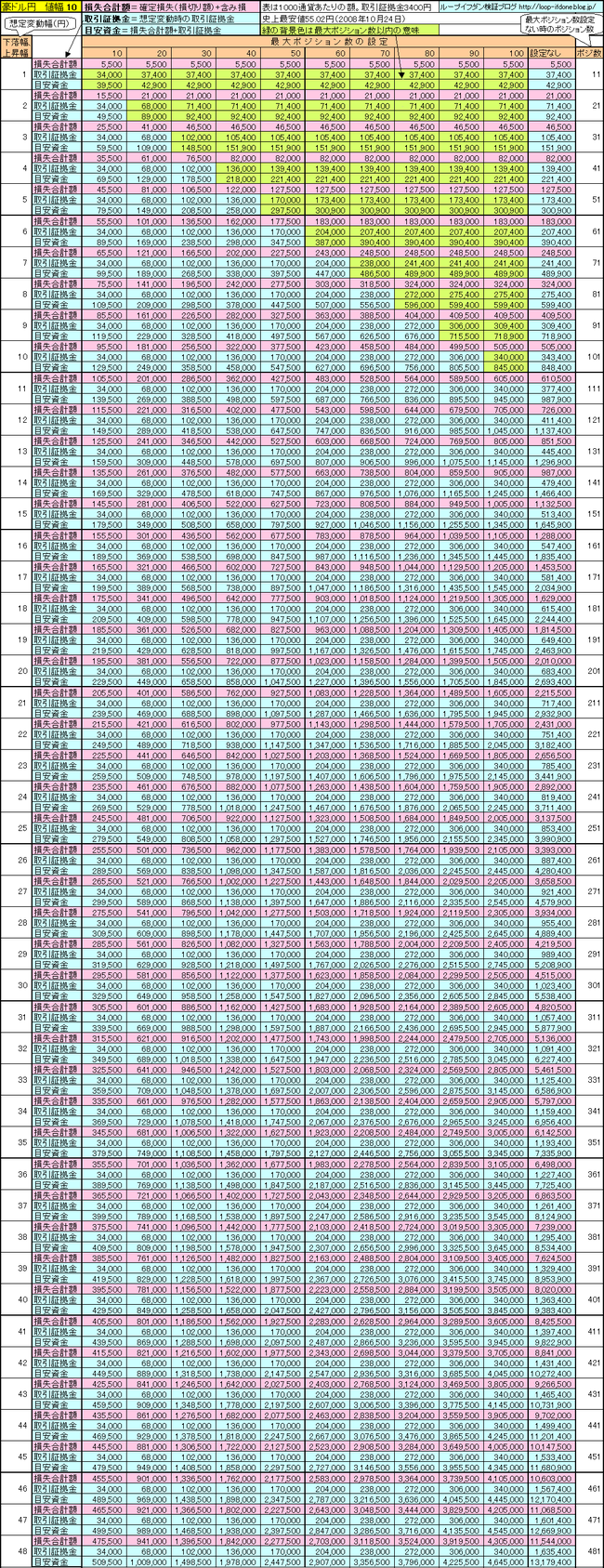 豪ドル円10+85