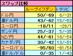 ループイフダンとトラリピのスワップ比較