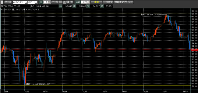 豪ドル円2014年10月11日
