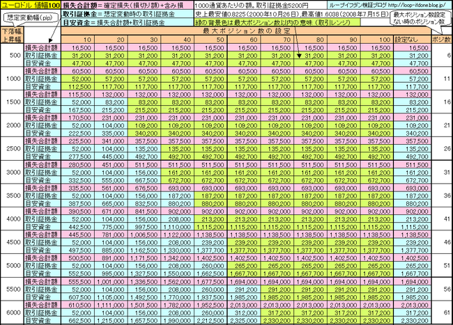 ユーロドル100+110+130