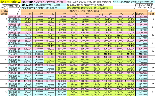 豪ドル円100+85