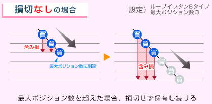 損切りなしループイフダン
