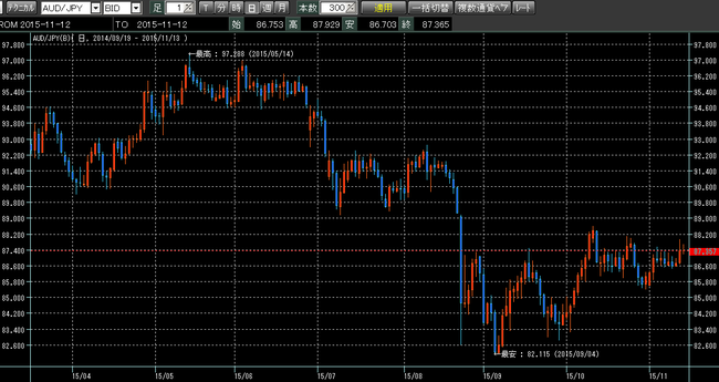 豪ドル円2015年11月14日