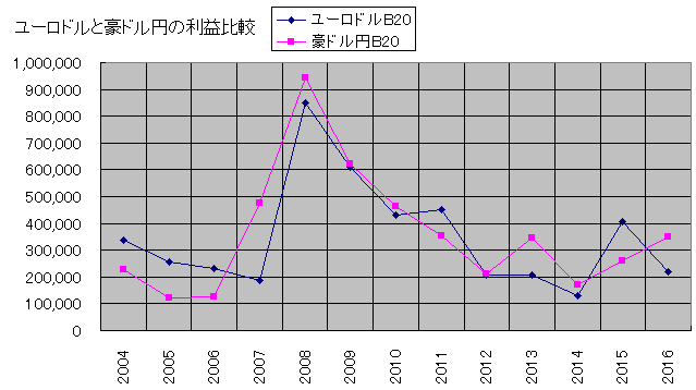ユーロドルと豪ドル円の利益比較