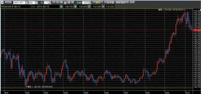 ドル円2014年10月11日