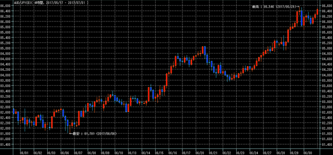 豪ドル円2017年7月1日