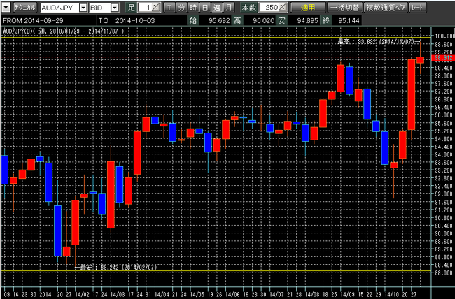 豪ドル円2014年11月8日