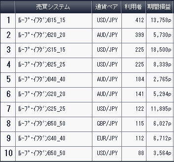 利用者ランキング2017年2月アイネット証券