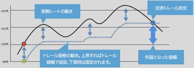 トレール機能とは