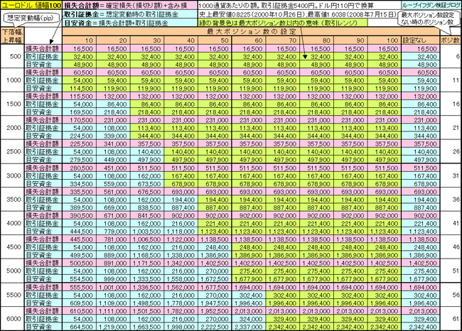 ユーロドル100+110+135