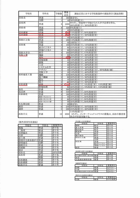 今年 浜工・浜商・湖東・湖南