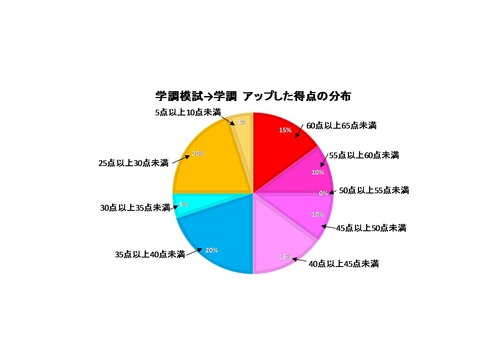 Microsoft Word - 円グラフ